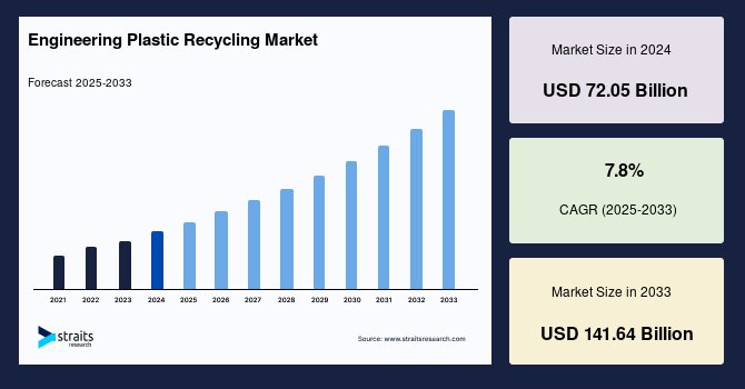 Engineering Plastic Recycling Market Regional Industry Share, CAGR Projections and Strategic Opportunities to 2033